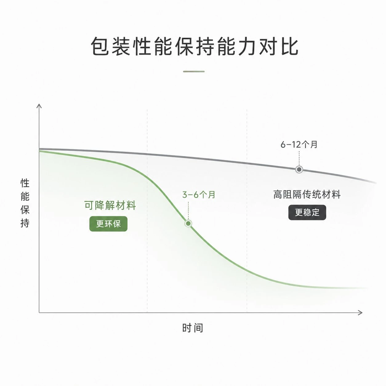 Packaging Performance Retention Comparison